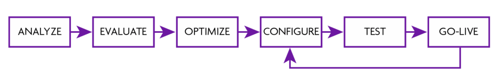Having an overall view on the end-goal is key when implementing a new or migrating an existing process. Functionalities may get implemented incrementally, but the end-goal should be clear to be able to deliver measurable results