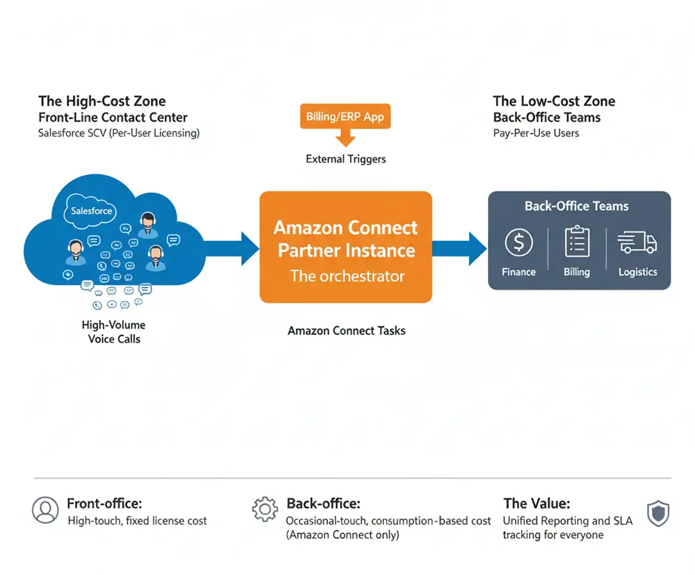 Use Amazon Connect as orchestrator between front-line contact center and back-office teams