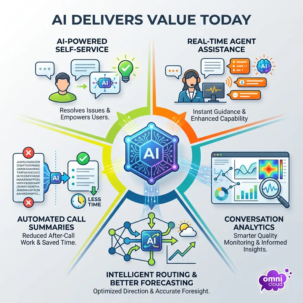 AI in Contact Centers - 5 AI functionalities that deliver value already today