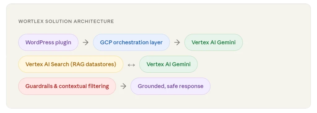 AI solution implementation