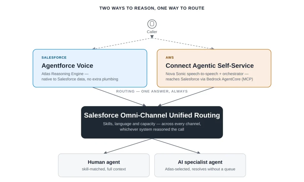 Flowchart showing two valid places for an IVR voice agent to reason - Salesforce's Agentforce Voice or Amazon Connect's agentic self-service with Nova Sonic - both funneling into Salesforce Omni-Channel Unified Routing, which then sends the call to a human agent or an AI specialist agent.